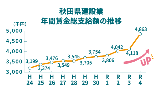 秋田県建設業 年間賃金総支給額の推移